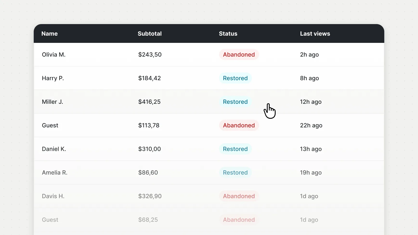 Abandoned cart list with customer name, subtotal, abandoned or restored status, and last view time