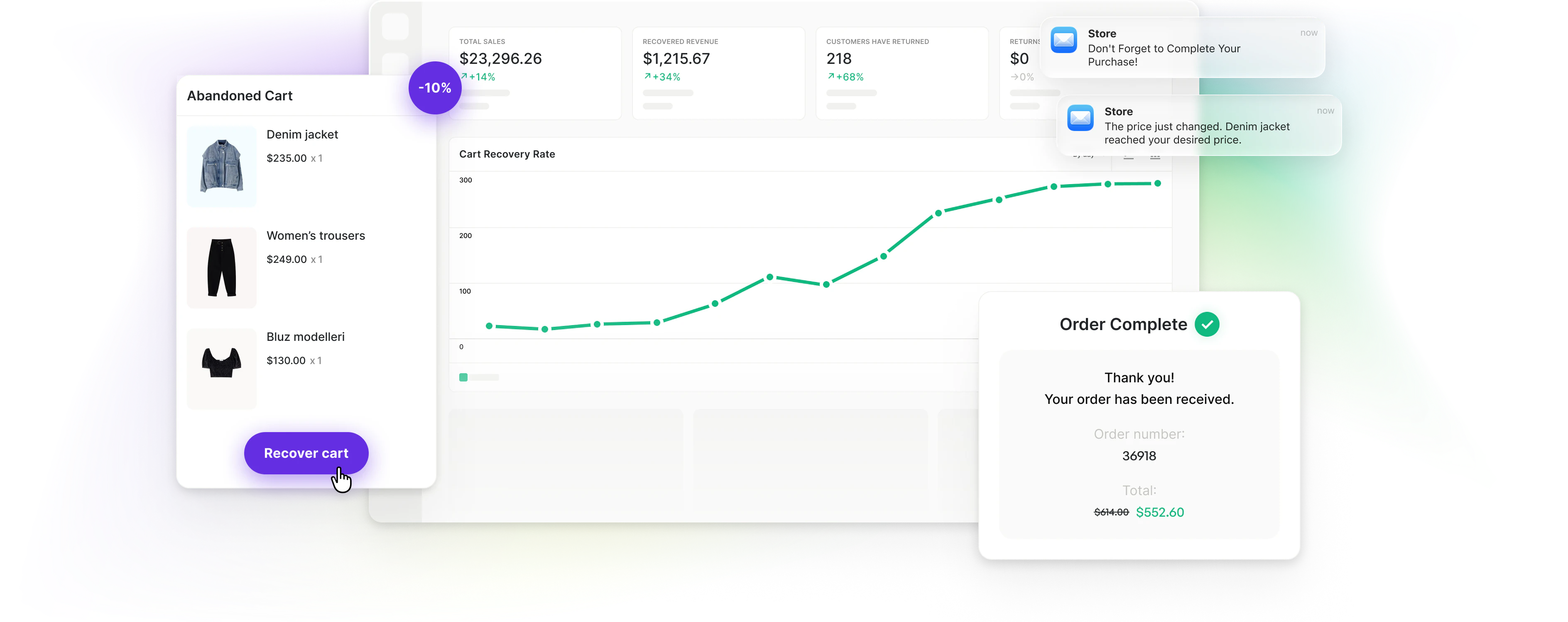 Abandoned cart recovery dashboard with cart recovery rate chart, restock and price-drop notifications, and a completed order